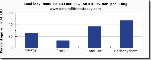 energy and nutrition facts in calories in a snickers bar per 100g